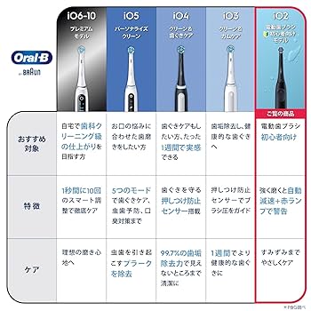Amazon.co.jp: ブラウン 電動歯ブラシ オーラルB iO2S (電動